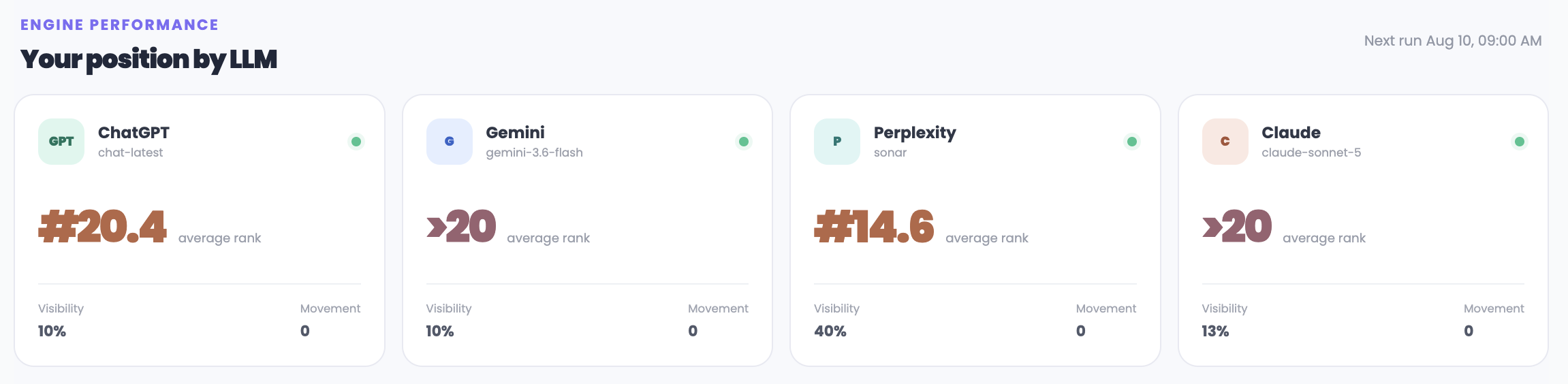 AI Rank Tracker performance across ChatGPT, Gemini, Perplexity and Claude