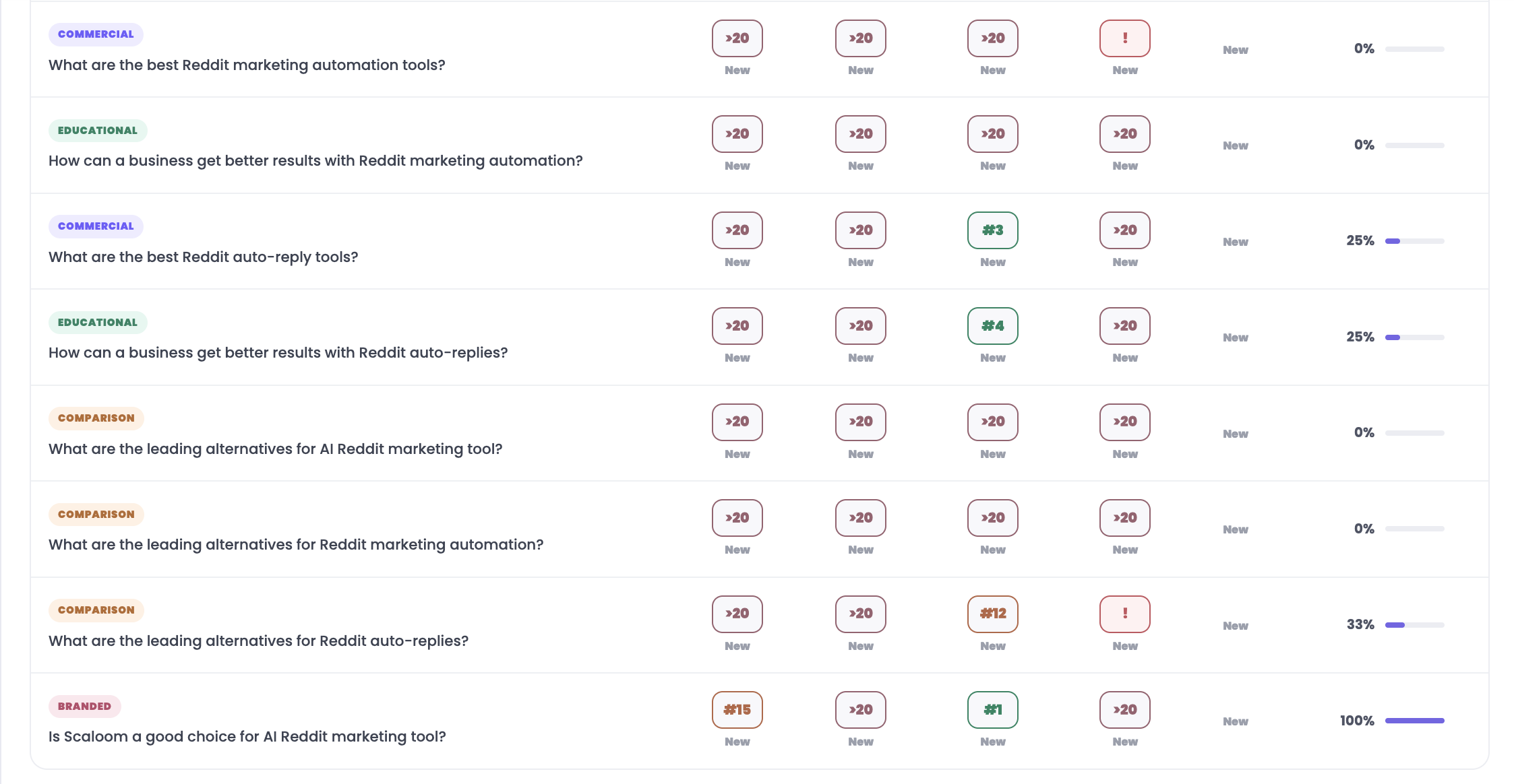 Detailed prompt positions tracked across four AI engines