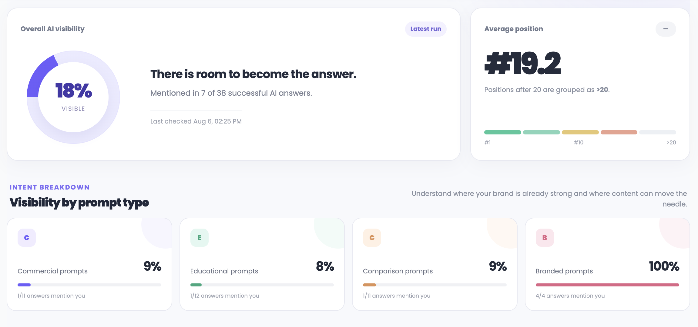 Scaloom AI Rank Tracker showing overall AI visibility, average position and prompt intent breakdown
